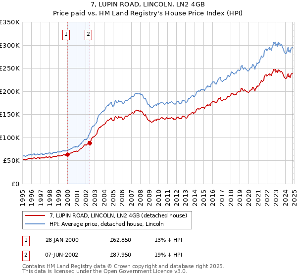 7, LUPIN ROAD, LINCOLN, LN2 4GB: Price paid vs HM Land Registry's House Price Index