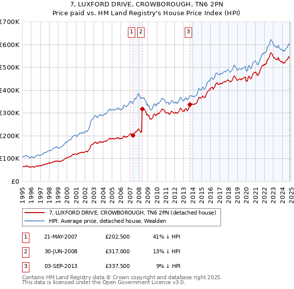 7, LUXFORD DRIVE, CROWBOROUGH, TN6 2PN: Price paid vs HM Land Registry's House Price Index