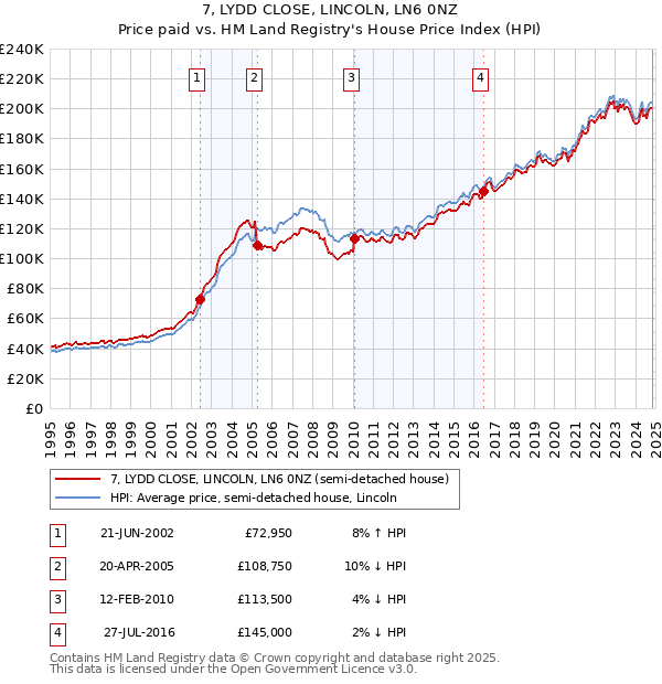 7, LYDD CLOSE, LINCOLN, LN6 0NZ: Price paid vs HM Land Registry's House Price Index