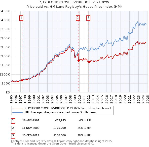 7, LYDFORD CLOSE, IVYBRIDGE, PL21 0YW: Price paid vs HM Land Registry's House Price Index