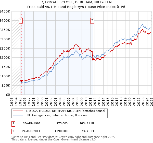 7, LYDGATE CLOSE, DEREHAM, NR19 1EN: Price paid vs HM Land Registry's House Price Index