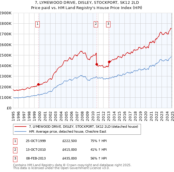 7, LYMEWOOD DRIVE, DISLEY, STOCKPORT, SK12 2LD: Price paid vs HM Land Registry's House Price Index