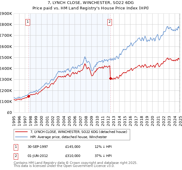 7, LYNCH CLOSE, WINCHESTER, SO22 6DG: Price paid vs HM Land Registry's House Price Index