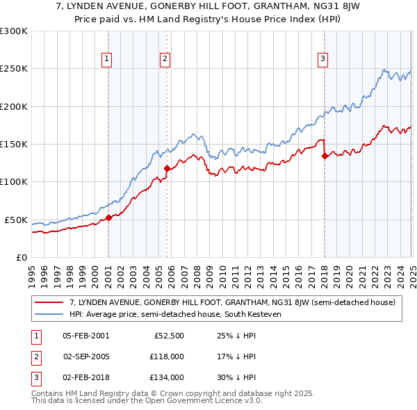 7, LYNDEN AVENUE, GONERBY HILL FOOT, GRANTHAM, NG31 8JW: Price paid vs HM Land Registry's House Price Index