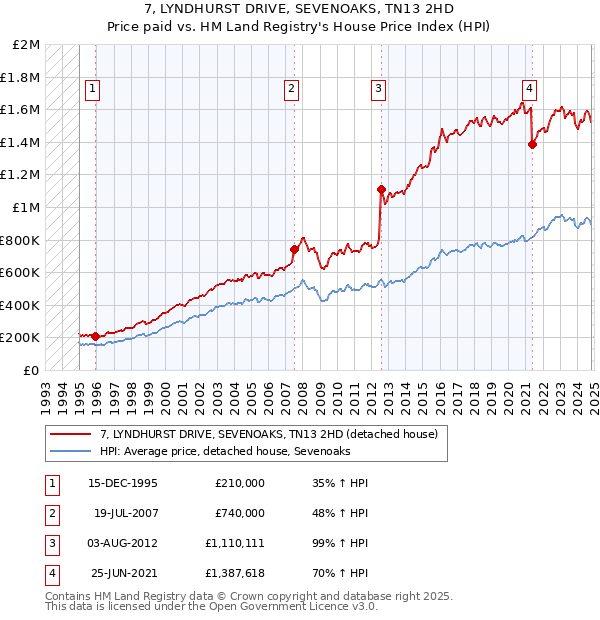 7, LYNDHURST DRIVE, SEVENOAKS, TN13 2HD: Price paid vs HM Land Registry's House Price Index