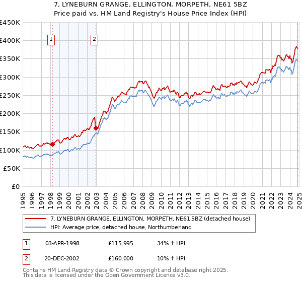 7, LYNEBURN GRANGE, ELLINGTON, MORPETH, NE61 5BZ: Price paid vs HM Land Registry's House Price Index