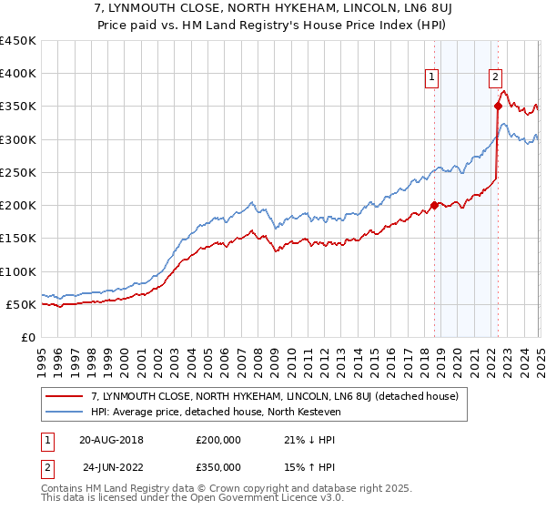 7, LYNMOUTH CLOSE, NORTH HYKEHAM, LINCOLN, LN6 8UJ: Price paid vs HM Land Registry's House Price Index