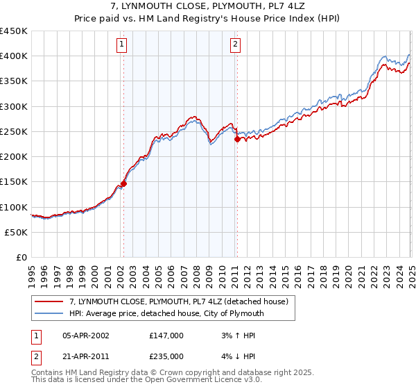 7, LYNMOUTH CLOSE, PLYMOUTH, PL7 4LZ: Price paid vs HM Land Registry's House Price Index