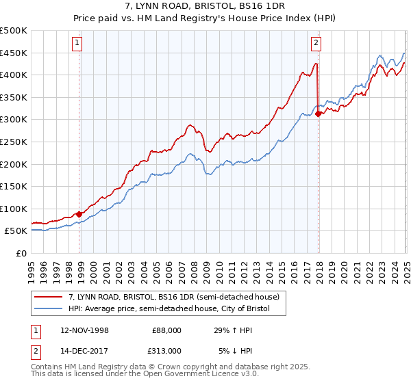 7, LYNN ROAD, BRISTOL, BS16 1DR: Price paid vs HM Land Registry's House Price Index