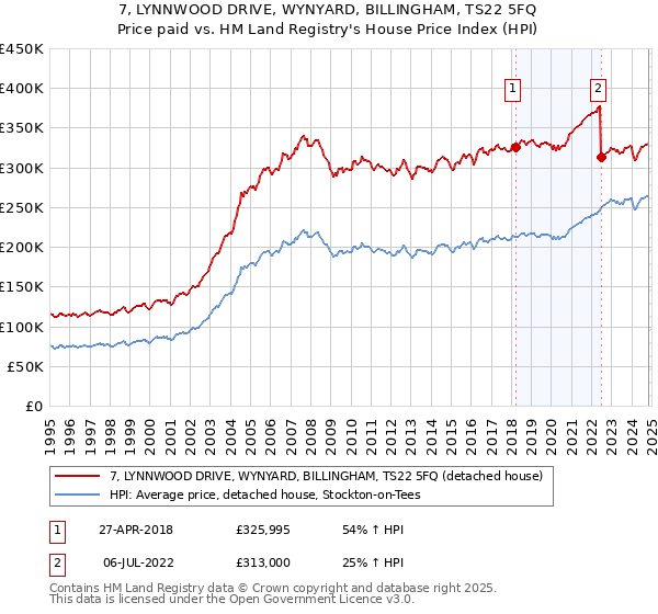 7, LYNNWOOD DRIVE, WYNYARD, BILLINGHAM, TS22 5FQ: Price paid vs HM Land Registry's House Price Index