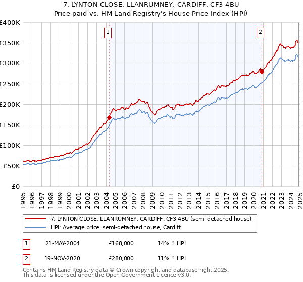 7, LYNTON CLOSE, LLANRUMNEY, CARDIFF, CF3 4BU: Price paid vs HM Land Registry's House Price Index