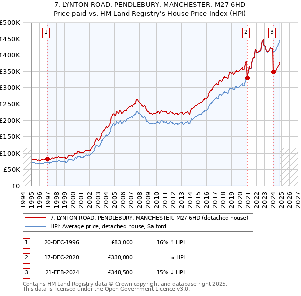 7, LYNTON ROAD, PENDLEBURY, MANCHESTER, M27 6HD: Price paid vs HM Land Registry's House Price Index