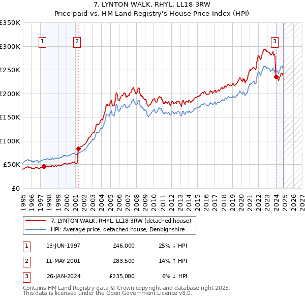 7, LYNTON WALK, RHYL, LL18 3RW: Price paid vs HM Land Registry's House Price Index