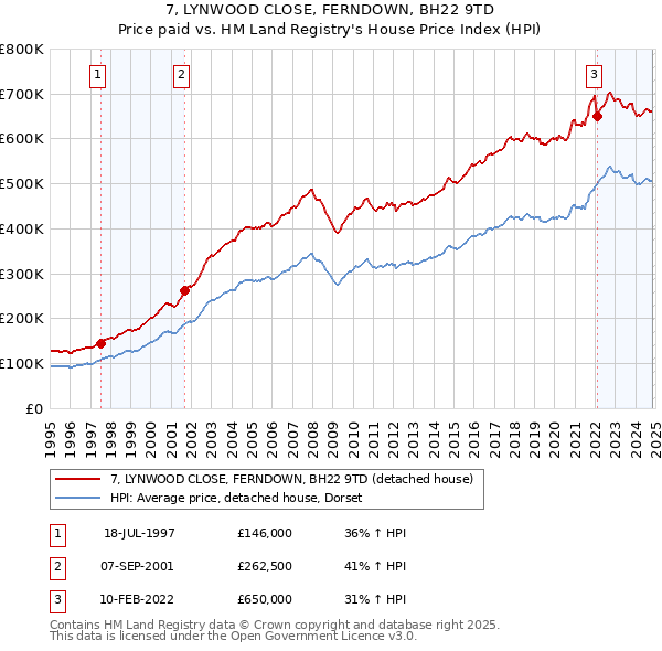 7, LYNWOOD CLOSE, FERNDOWN, BH22 9TD: Price paid vs HM Land Registry's House Price Index