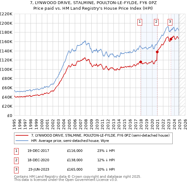 7, LYNWOOD DRIVE, STALMINE, POULTON-LE-FYLDE, FY6 0PZ: Price paid vs HM Land Registry's House Price Index