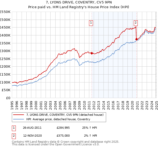 7, LYONS DRIVE, COVENTRY, CV5 9PN: Price paid vs HM Land Registry's House Price Index