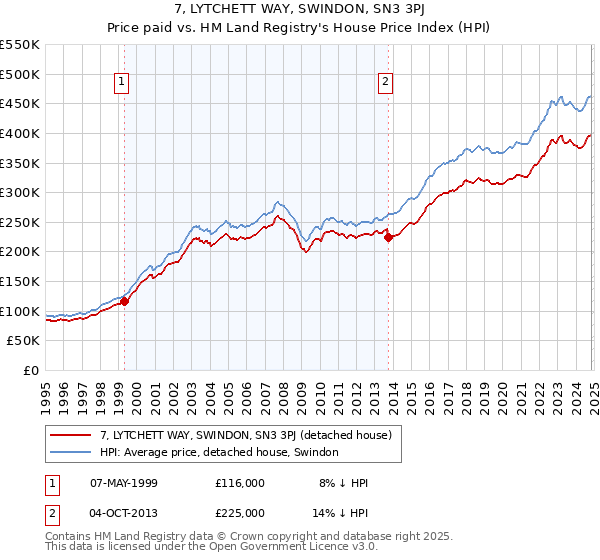 7, LYTCHETT WAY, SWINDON, SN3 3PJ: Price paid vs HM Land Registry's House Price Index