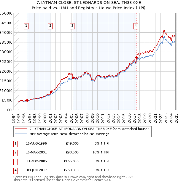 7, LYTHAM CLOSE, ST LEONARDS-ON-SEA, TN38 0XE: Price paid vs HM Land Registry's House Price Index