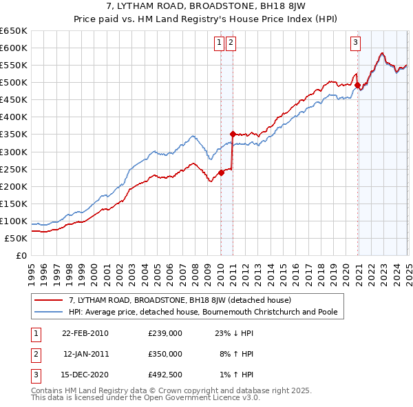 7, LYTHAM ROAD, BROADSTONE, BH18 8JW: Price paid vs HM Land Registry's House Price Index