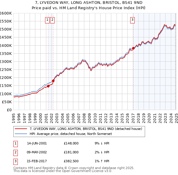 7, LYVEDON WAY, LONG ASHTON, BRISTOL, BS41 9ND: Price paid vs HM Land Registry's House Price Index