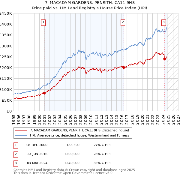 7, MACADAM GARDENS, PENRITH, CA11 9HS: Price paid vs HM Land Registry's House Price Index