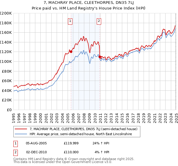 7, MACHRAY PLACE, CLEETHORPES, DN35 7LJ: Price paid vs HM Land Registry's House Price Index