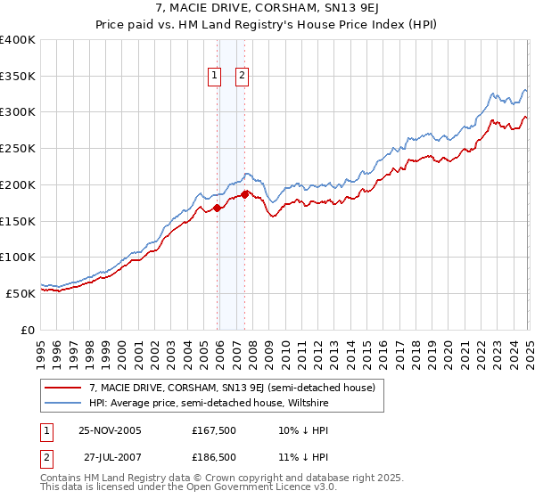 7, MACIE DRIVE, CORSHAM, SN13 9EJ: Price paid vs HM Land Registry's House Price Index