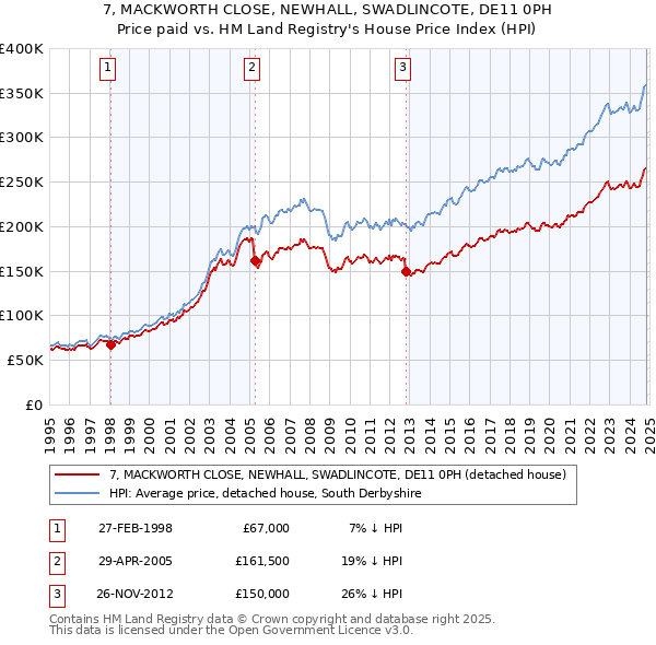 7, MACKWORTH CLOSE, NEWHALL, SWADLINCOTE, DE11 0PH: Price paid vs HM Land Registry's House Price Index