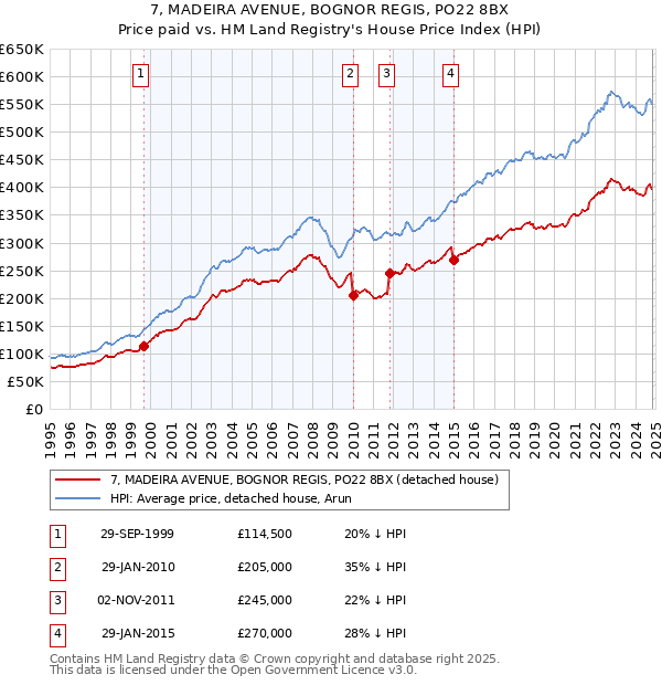 7, MADEIRA AVENUE, BOGNOR REGIS, PO22 8BX: Price paid vs HM Land Registry's House Price Index