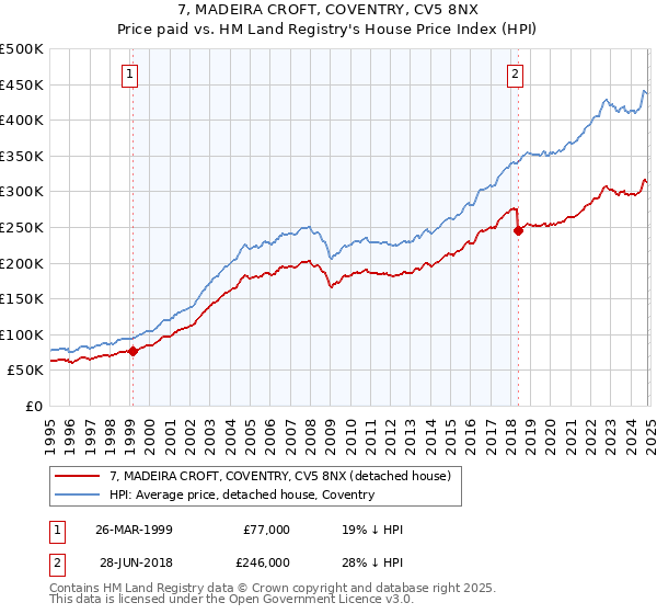 7, MADEIRA CROFT, COVENTRY, CV5 8NX: Price paid vs HM Land Registry's House Price Index