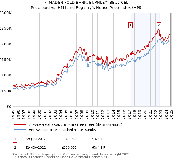 7, MADEN FOLD BANK, BURNLEY, BB12 6EL: Price paid vs HM Land Registry's House Price Index