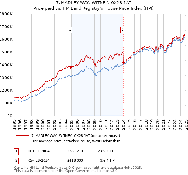 7, MADLEY WAY, WITNEY, OX28 1AT: Price paid vs HM Land Registry's House Price Index