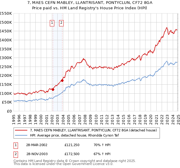 7, MAES CEFN MABLEY, LLANTRISANT, PONTYCLUN, CF72 8GA: Price paid vs HM Land Registry's House Price Index