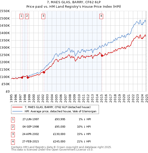 7, MAES GLAS, BARRY, CF62 6LP: Price paid vs HM Land Registry's House Price Index