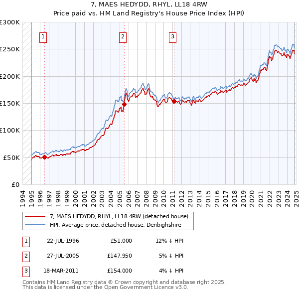 7, MAES HEDYDD, RHYL, LL18 4RW: Price paid vs HM Land Registry's House Price Index