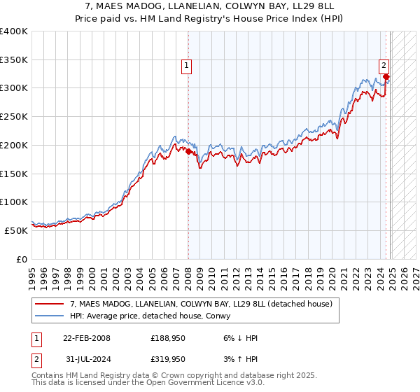 7, MAES MADOG, LLANELIAN, COLWYN BAY, LL29 8LL: Price paid vs HM Land Registry's House Price Index