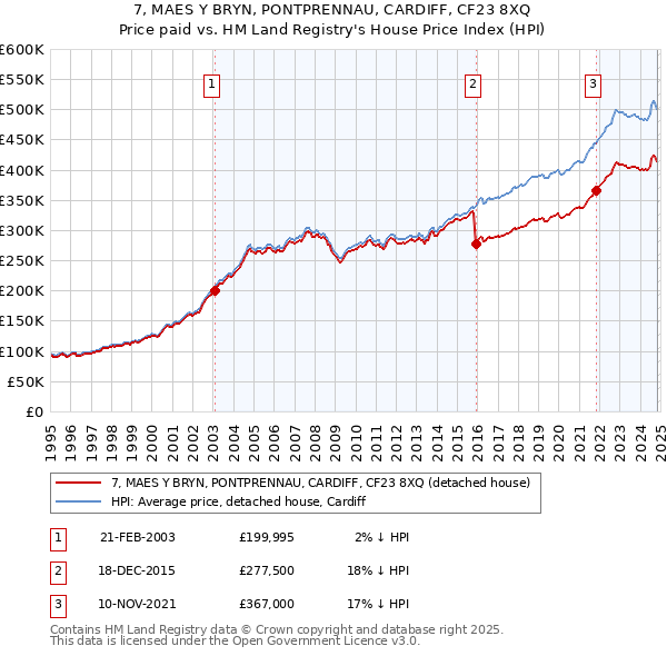 7, MAES Y BRYN, PONTPRENNAU, CARDIFF, CF23 8XQ: Price paid vs HM Land Registry's House Price Index