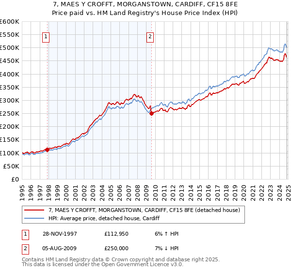 7, MAES Y CROFFT, MORGANSTOWN, CARDIFF, CF15 8FE: Price paid vs HM Land Registry's House Price Index