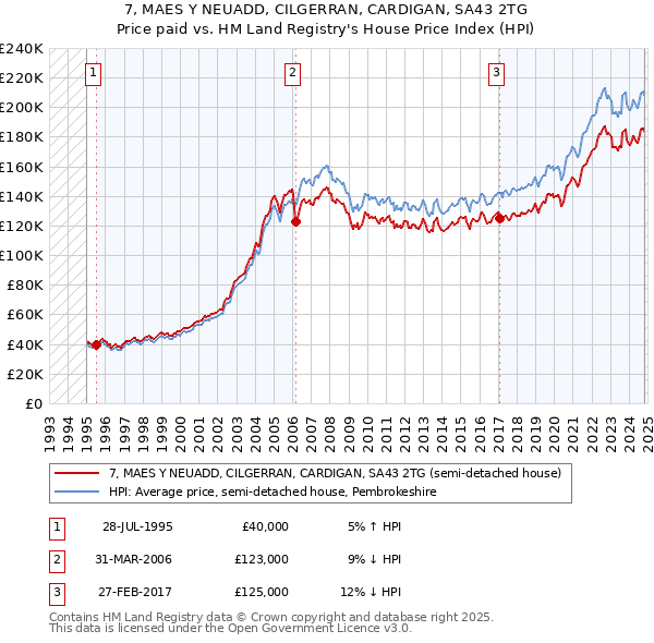 7, MAES Y NEUADD, CILGERRAN, CARDIGAN, SA43 2TG: Price paid vs HM Land Registry's House Price Index