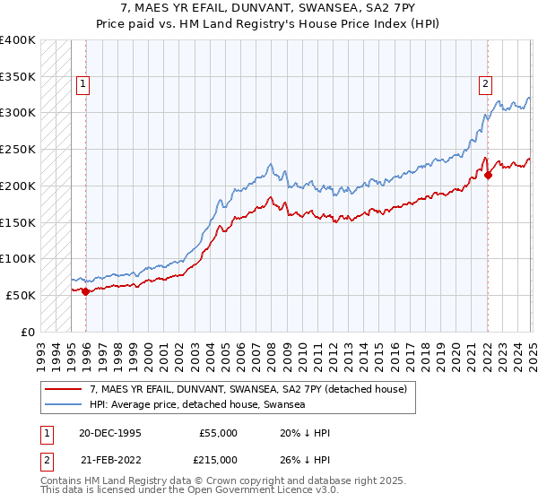 7, MAES YR EFAIL, DUNVANT, SWANSEA, SA2 7PY: Price paid vs HM Land Registry's House Price Index