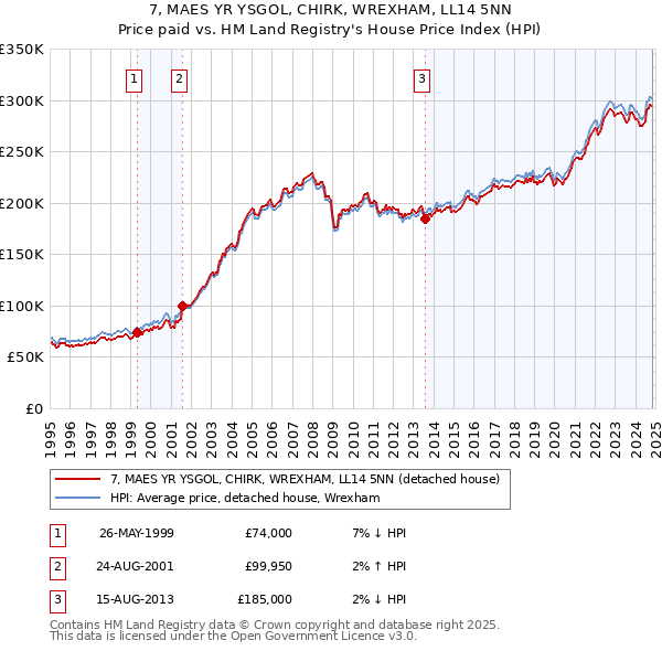 7, MAES YR YSGOL, CHIRK, WREXHAM, LL14 5NN: Price paid vs HM Land Registry's House Price Index