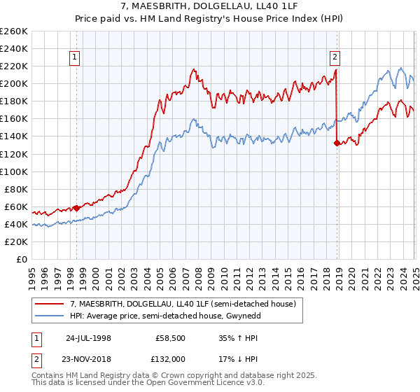 7, MAESBRITH, DOLGELLAU, LL40 1LF: Price paid vs HM Land Registry's House Price Index