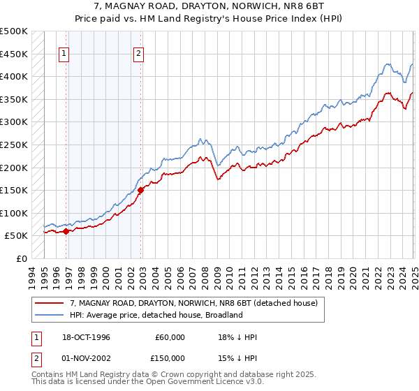 7, MAGNAY ROAD, DRAYTON, NORWICH, NR8 6BT: Price paid vs HM Land Registry's House Price Index