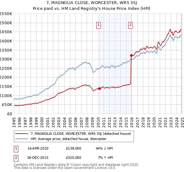 7, MAGNOLIA CLOSE, WORCESTER, WR5 3SJ: Price paid vs HM Land Registry's House Price Index