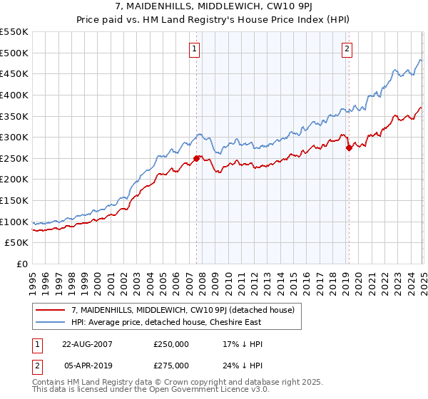 7, MAIDENHILLS, MIDDLEWICH, CW10 9PJ: Price paid vs HM Land Registry's House Price Index