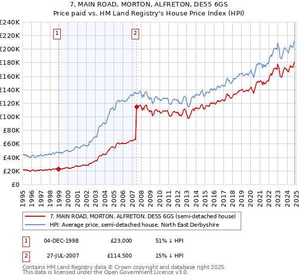 7, MAIN ROAD, MORTON, ALFRETON, DE55 6GS: Price paid vs HM Land Registry's House Price Index