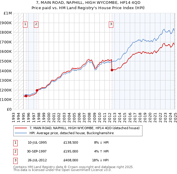 7, MAIN ROAD, NAPHILL, HIGH WYCOMBE, HP14 4QD: Price paid vs HM Land Registry's House Price Index