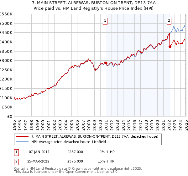 7, MAIN STREET, ALREWAS, BURTON-ON-TRENT, DE13 7AA: Price paid vs HM Land Registry's House Price Index