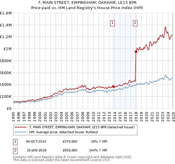 7, MAIN STREET, EMPINGHAM, OAKHAM, LE15 8PR: Price paid vs HM Land Registry's House Price Index