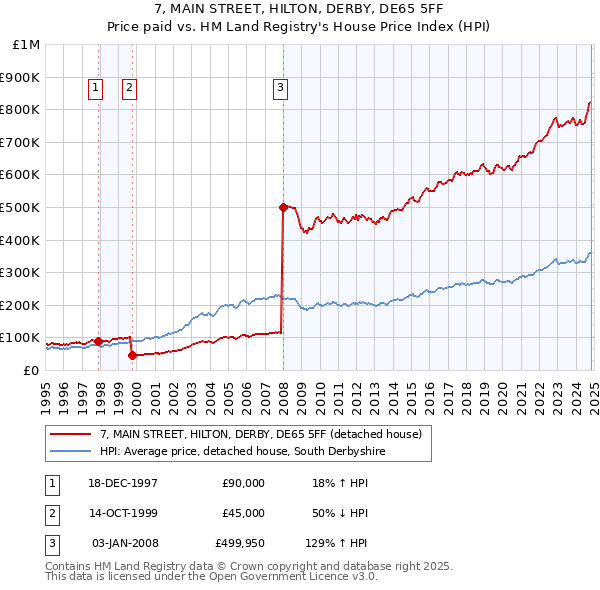 7, MAIN STREET, HILTON, DERBY, DE65 5FF: Price paid vs HM Land Registry's House Price Index